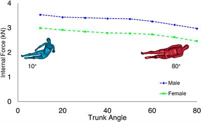 Upright trunk and lateral or slight anterior rotation of the pelvis cause the highest proximal femur forces during sideways falls